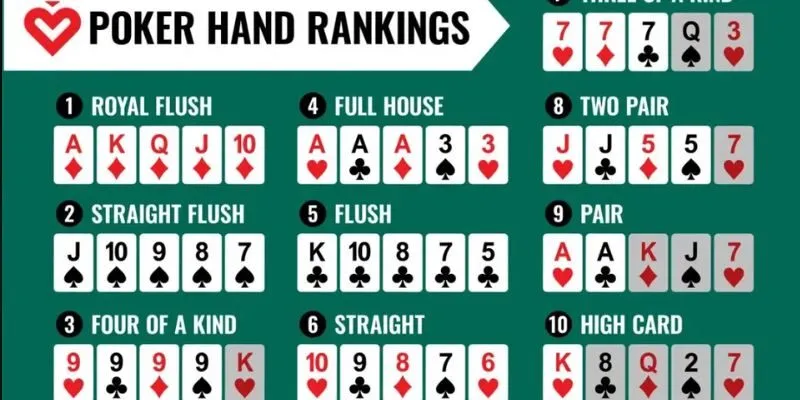 Bảng xếp hạng độ mạnh yếu của các tay bài Poker đổi thưởng 123B